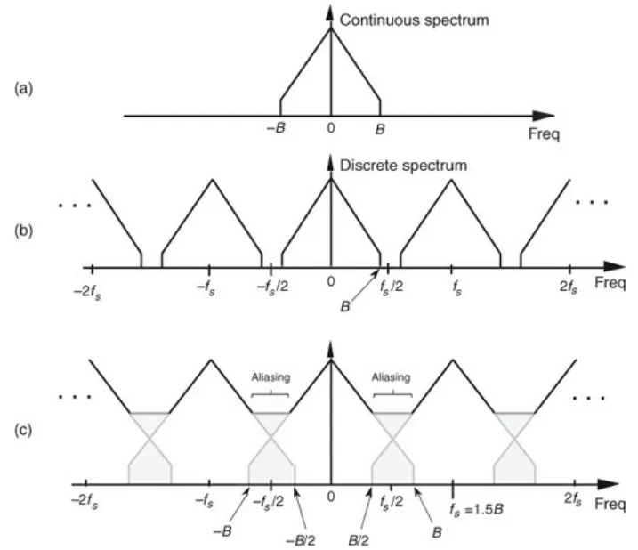 Low-pass signal aliasing showing spectra at Nyquist, above Nyquist, and below Nyquist sampling rates
