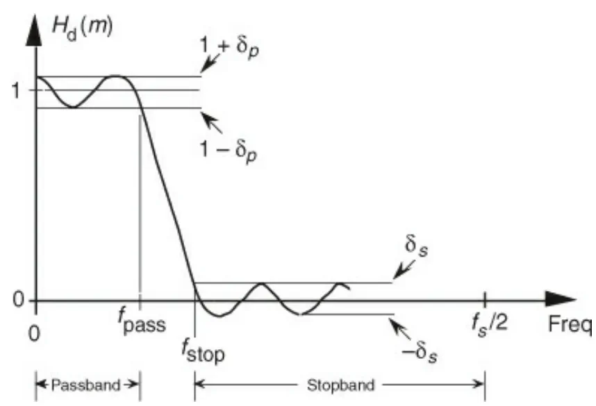 Ideal low-pass filter desired frequency response with unity gain below cutoff