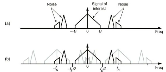 Out-of-band noise folding into the passband during low-pass sampling