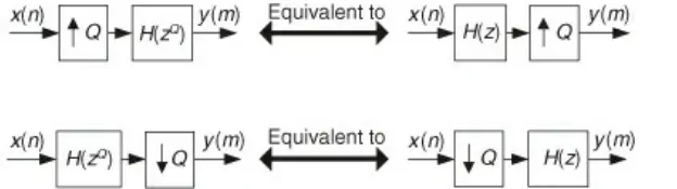 Noble identities for swapping filters with upsamplers and downsamplers