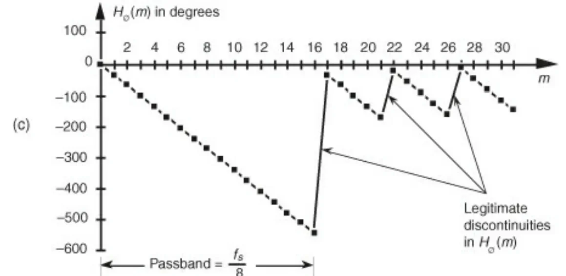 Phase response plot of an FIR filter showing group delay