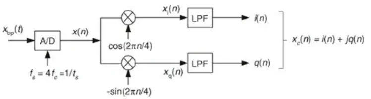 Quadrature sampling with digital mixing for down-conversion