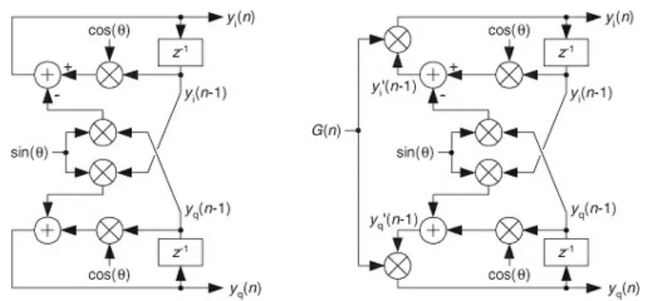 Block diagram of a quadrature oscillator generating sine and cosine outputs