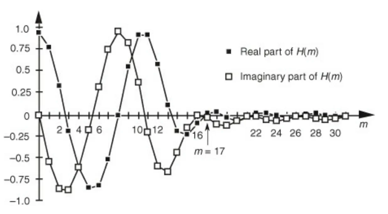 Real and imaginary component decomposition of the phase response
