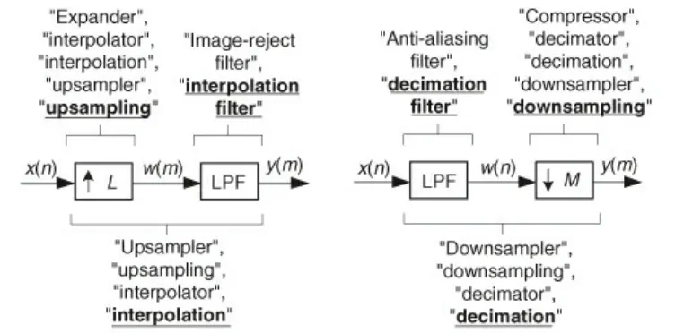 Terminology diagram for sample rate conversion: decimation, interpolation, upsampling, and downsampling