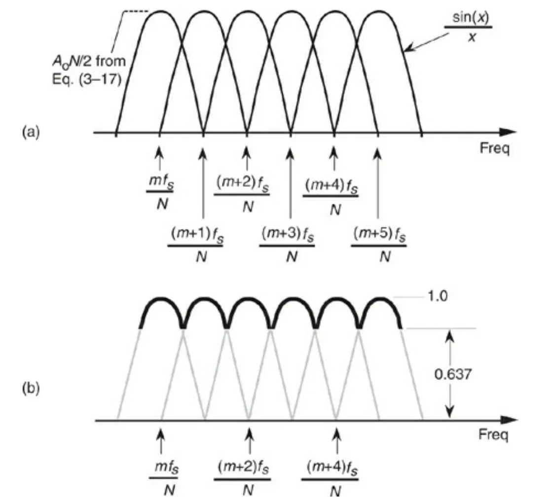 DFT scalloping loss showing magnitude ripple between adjacent frequency bins