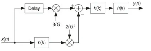 Block diagram for sharpening an FIR filter to improve stopband attenuation