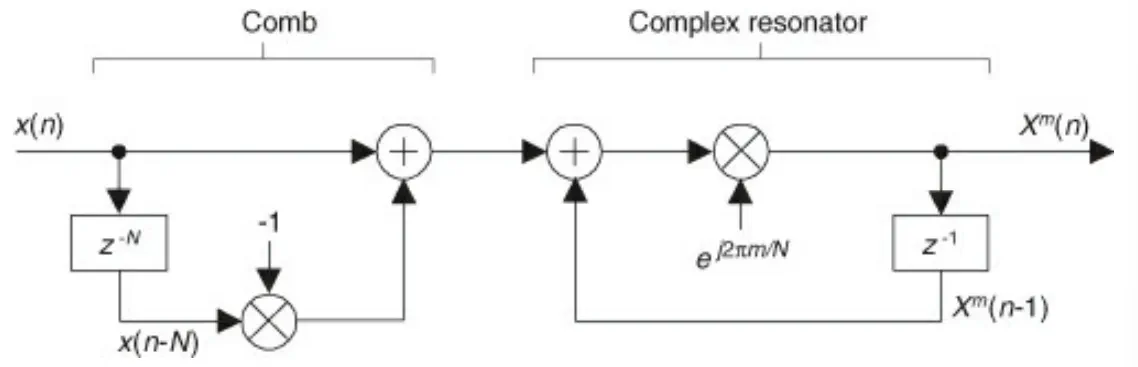 Block diagram of the sliding DFT algorithm for sample-by-sample frequency bin updates