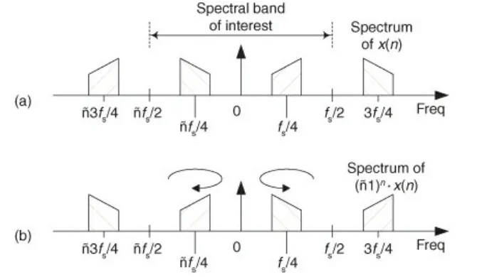 Correcting spectral inversion by multiplying time samples by negative-one-to-the-n