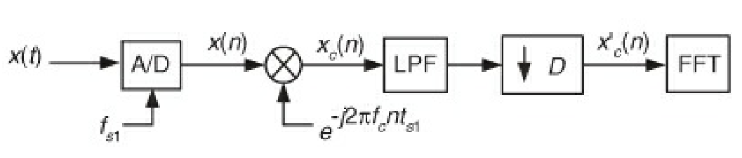 ZoomFFT