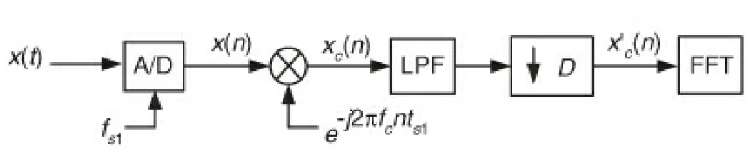 Zoom FFT processing chain for high-resolution spectral analysis around a center frequency