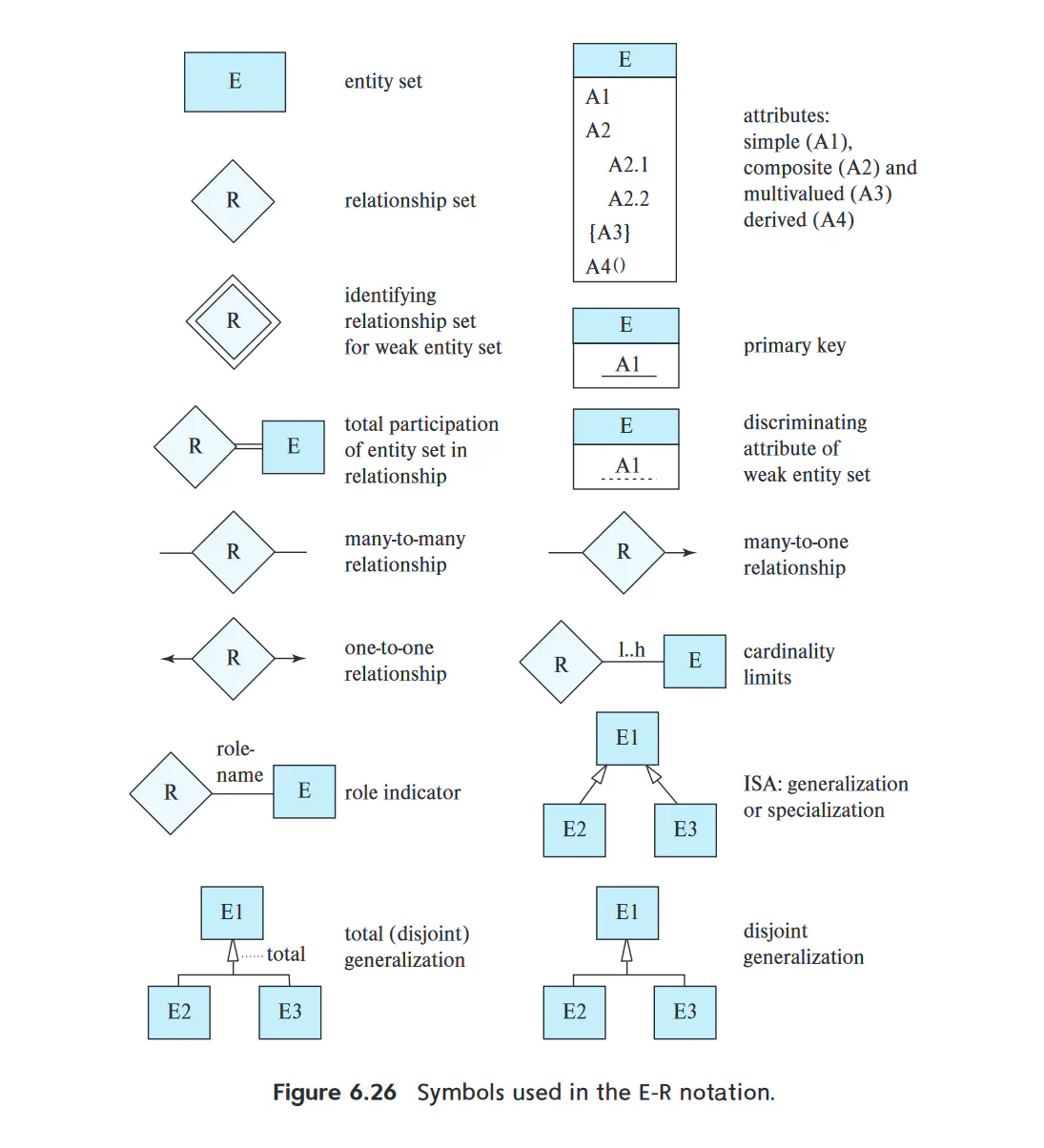 Entity-relationship diagram notation showing symbols for entities, attributes, and relationships