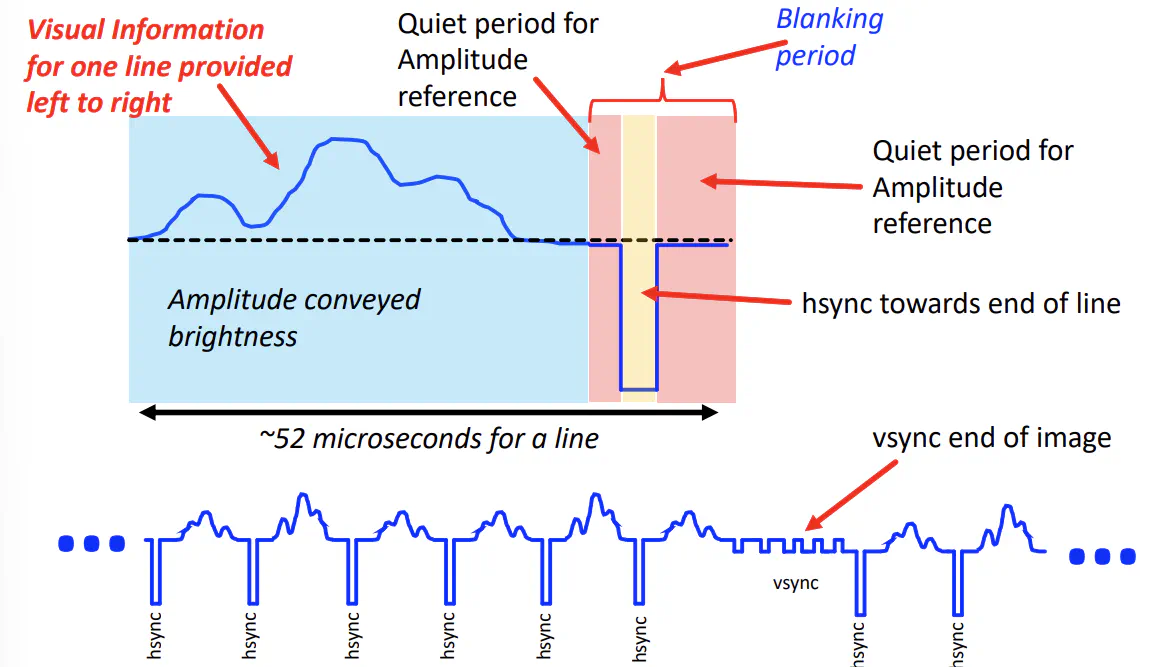 Analog black and white video signal with sync pulses and luminance waveform