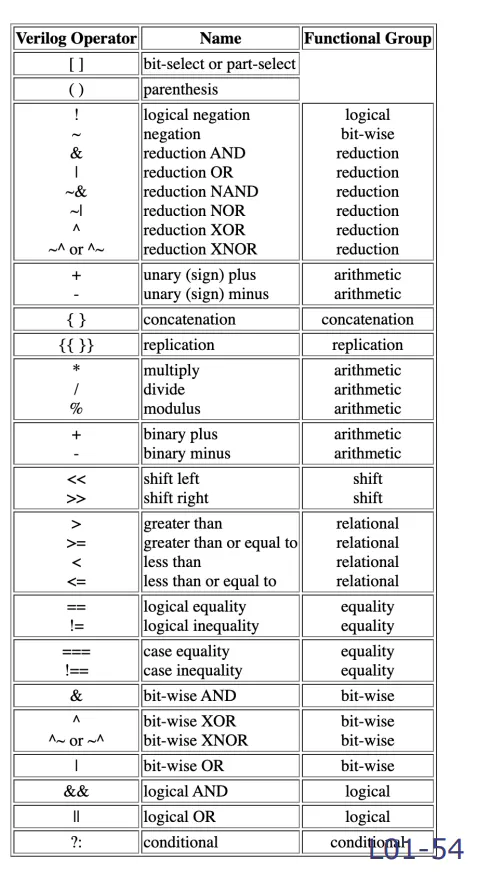 Verilog operator precedence table following C conventions