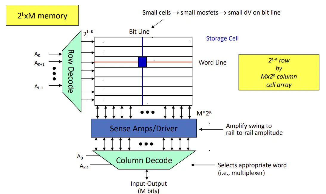 Memory cell grid organized in rows and columns for high-density access
