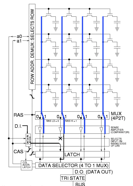 DRAM read and write flow diagram showing refresh and access sequence