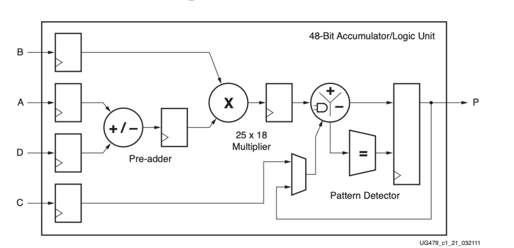 Block diagram of the FPGA DSP48 hardware multiplier module