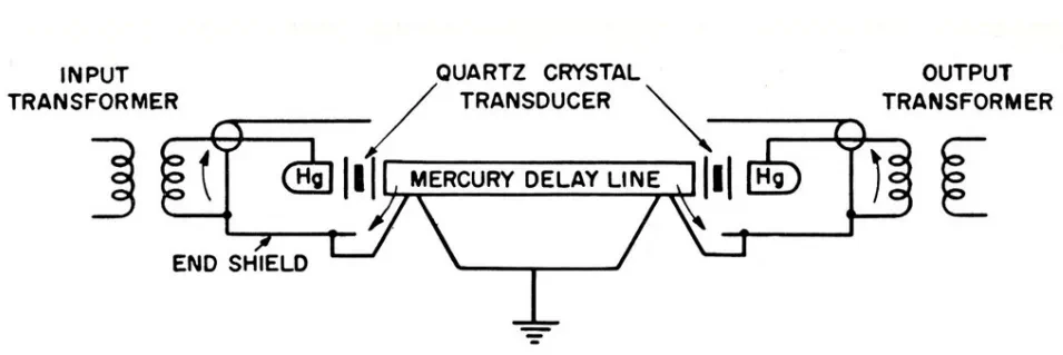 Diagram of delay line memory storing data as sound waves in mercury