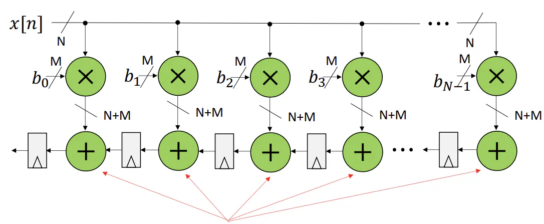 Block diagram of a finite impulse response filter with scaled integer coefficients