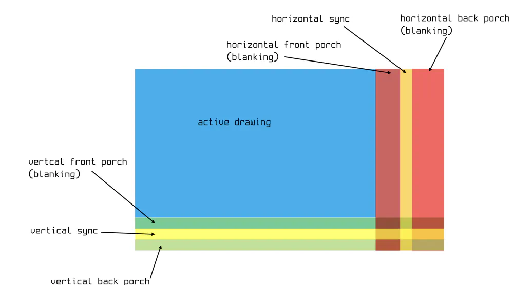 Full video frame diagram showing active region, sync, and blanking intervals