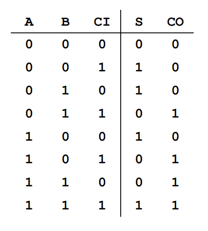 FullAdderTable