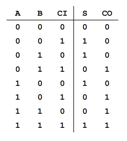 Truth table for a full adder with carry-in, carry-out, and sum