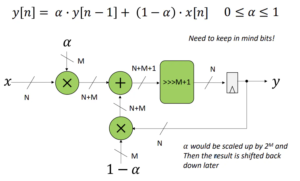 Block diagram of an integer-scaled infinite impulse response filter