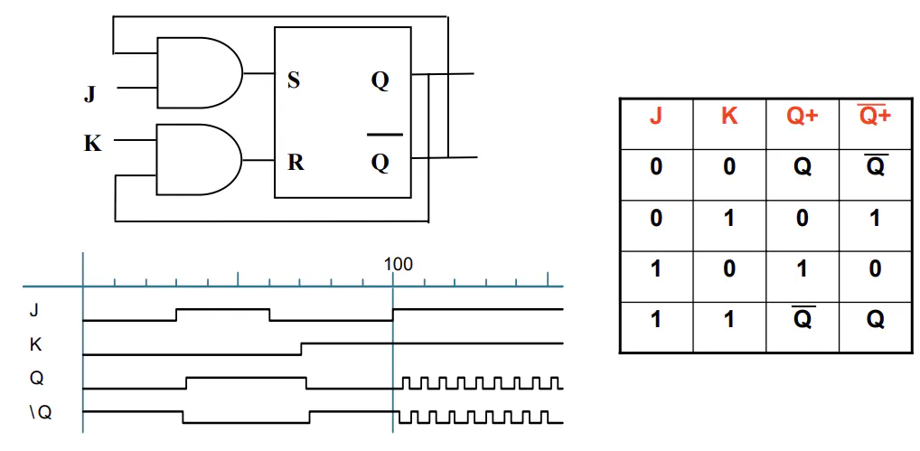 Circuit diagram of a JK latch with feedback to eliminate forbidden state