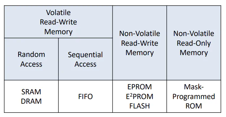 Chart comparing memory types by access time, density, and power dissipation