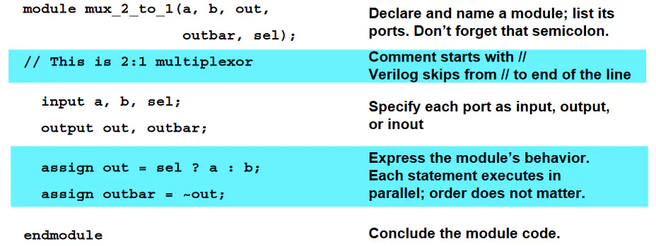 Anatomy of a basic Verilog module with inputs, outputs, and continuous assignment