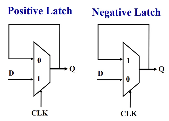Circuit diagram of a latch built from a multiplexer