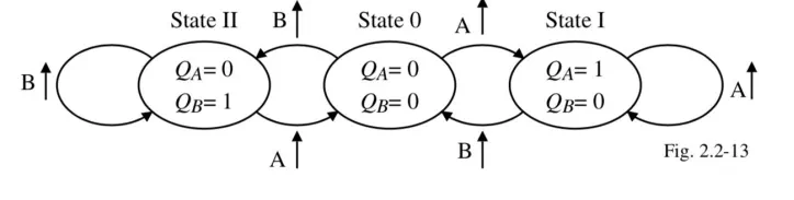 State machine diagram for the phase-frequency detector with charge pump control