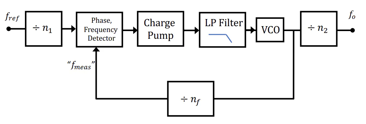 Block diagram of a phase-locked loop with VCO, phase detector, and divider