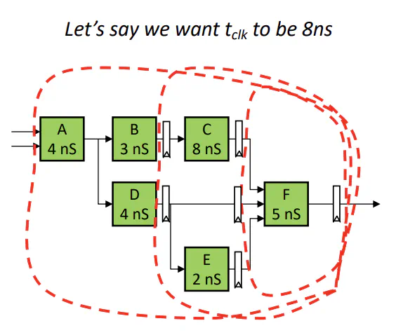 Step-by-step example of adding pipeline registers to a combinational circuit