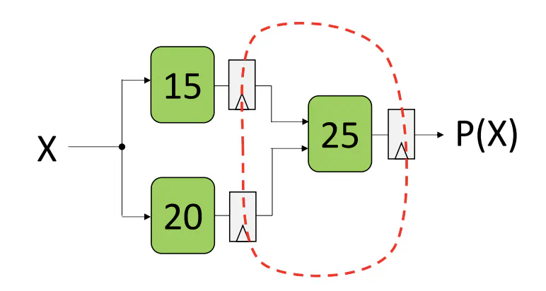 Block diagram showing pipelining of combinational logic stages with registers
