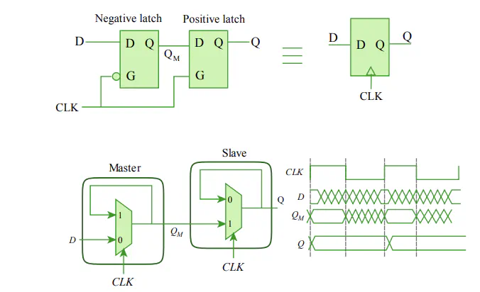 Schematic of a register built from two latches in a master-slave configuration