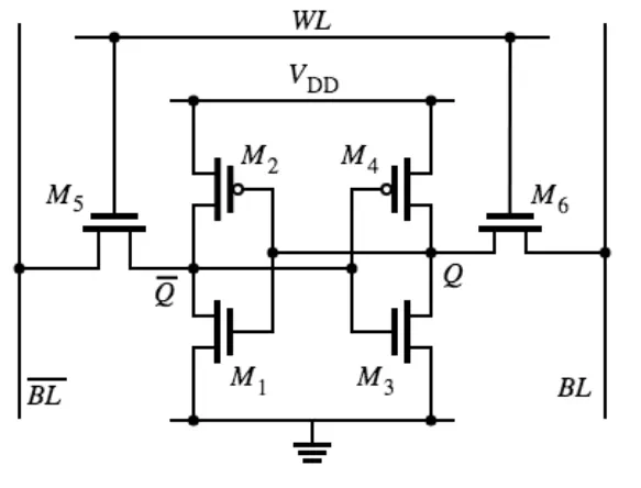 Schematic of a six-transistor SRAM cell with cross-coupled inverters