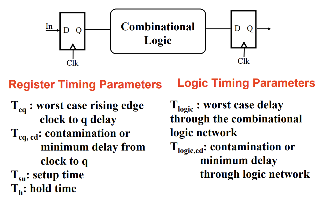 TimingParameters