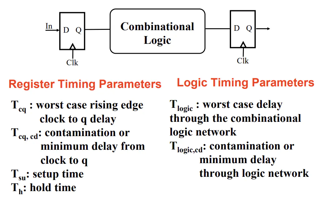 Timing diagram showing setup time, hold time, propagation delay, and contamination delay