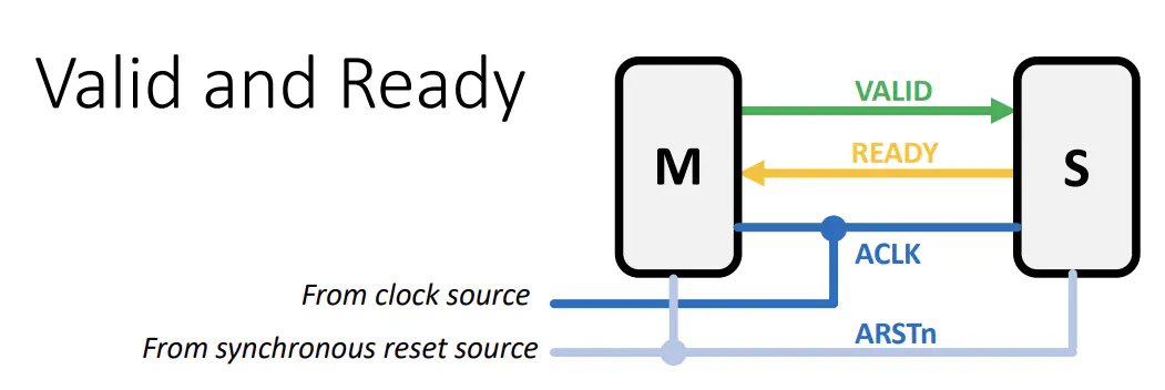 AXI valid-ready handshake protocol between master and slave devices