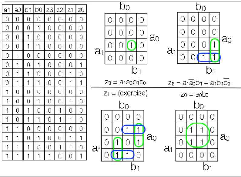 Simplified Karnaugh maps for a 2-bit multiplier circuit