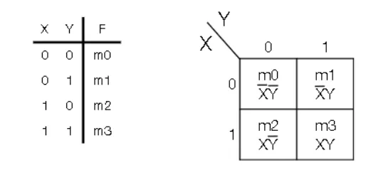 Two-variable Karnaugh map layout