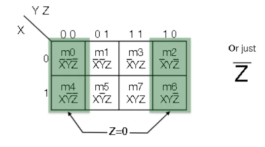 Three-variable Karnaugh map with gray code encoding