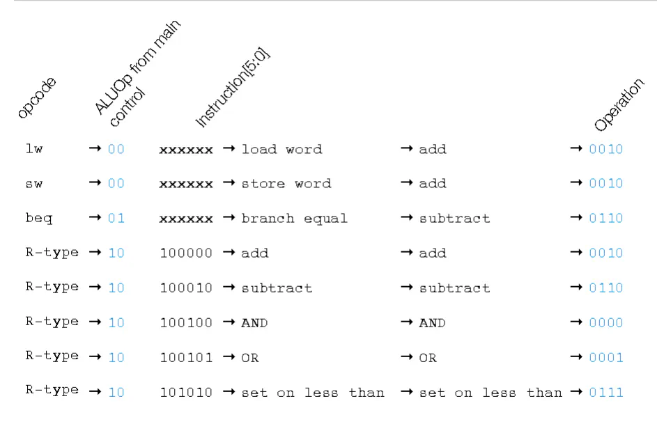 Table of ALU control codes and corresponding operations