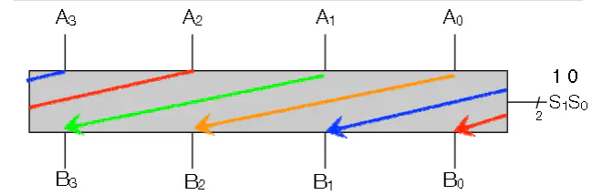 Barrel shifter circuit with wraparound using multiplexers