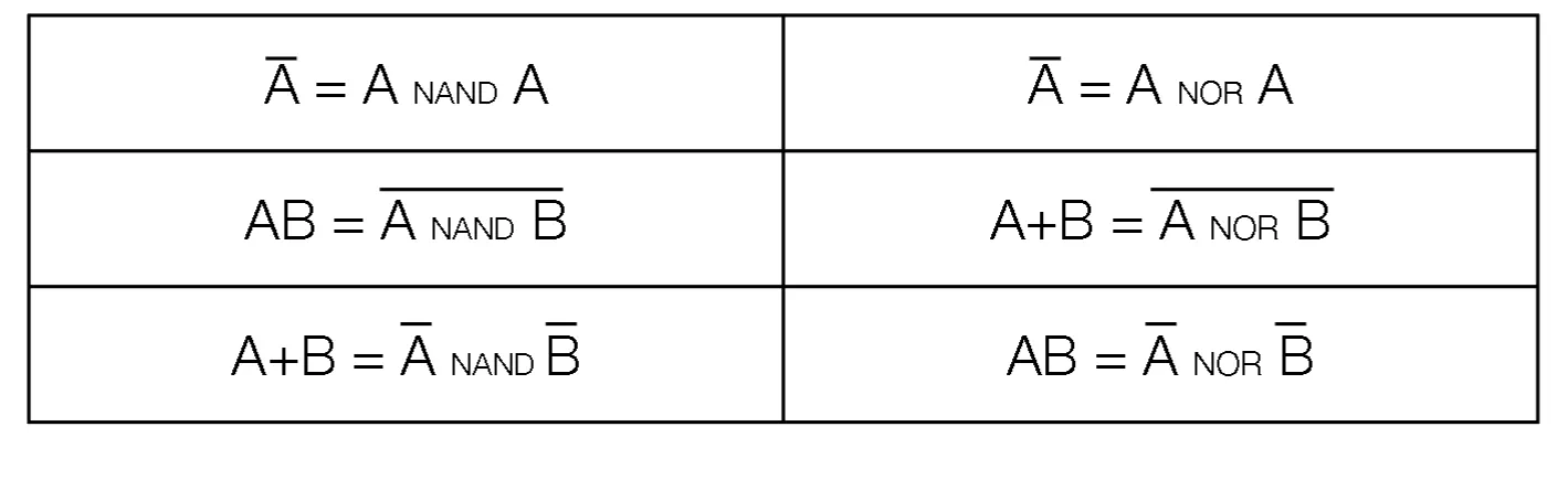 Constructing basic logic gates from universal NAND and NOR gates