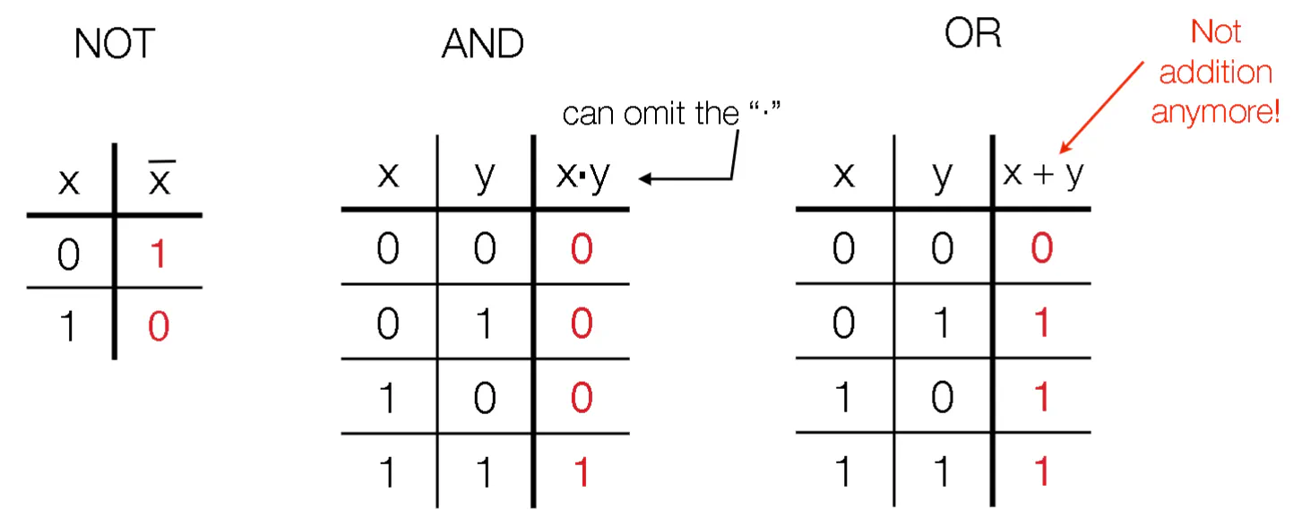 Truth tables for basic boolean operations AND and OR