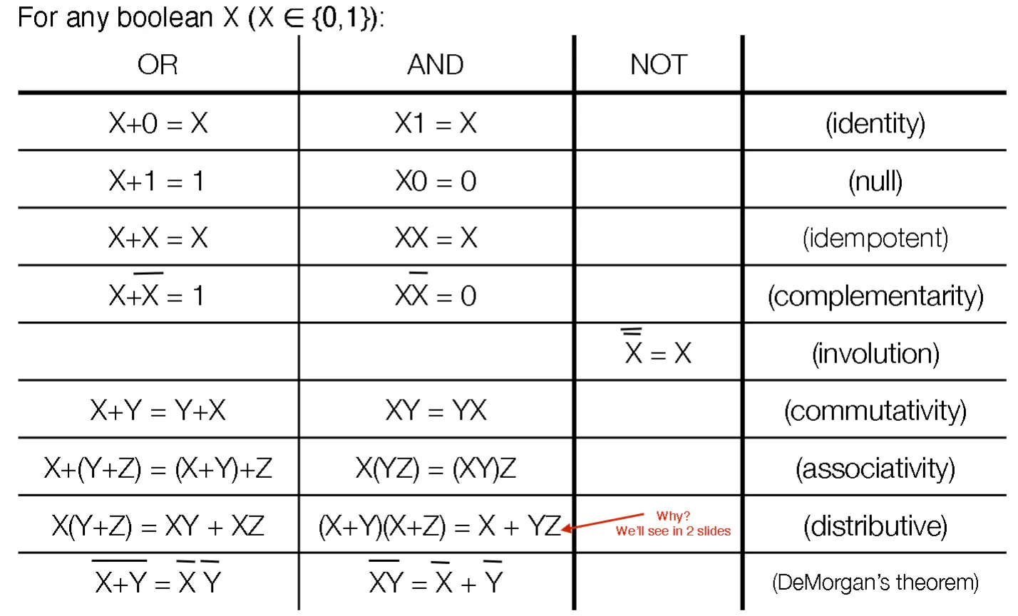 Table of boolean algebra identities and properties