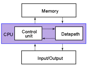 Block diagram of CPU with control unit, memory, and I/O