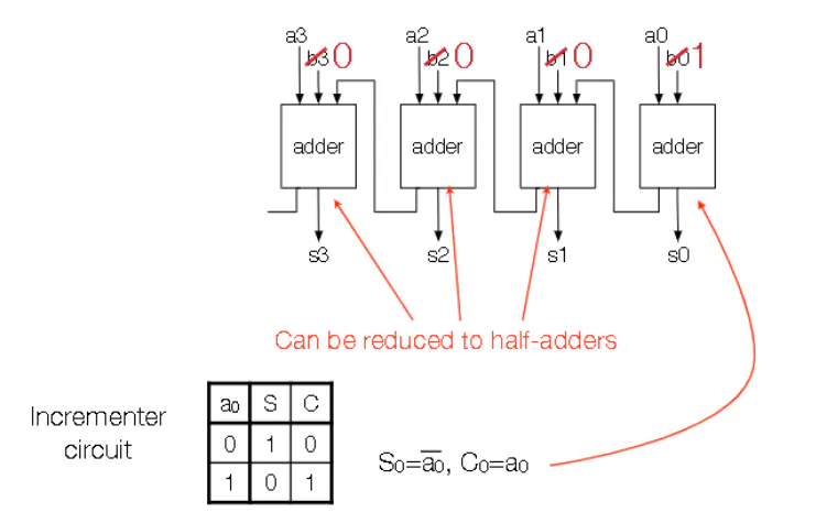 Contraction of full adders to half adders for an incrementor circuit